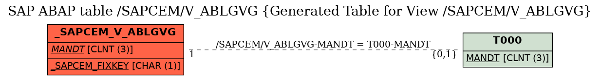 E-R Diagram for table /SAPCEM/V_ABLGVG (Generated Table for View /SAPCEM/V_ABLGVG)