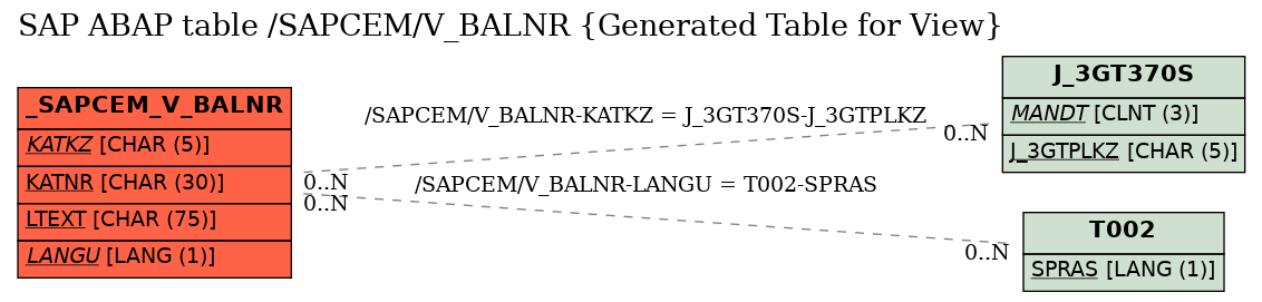 E-R Diagram for table /SAPCEM/V_BALNR (Generated Table for View)