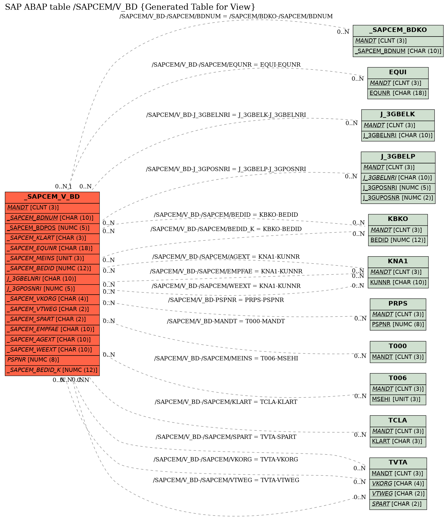 E-R Diagram for table /SAPCEM/V_BD (Generated Table for View)