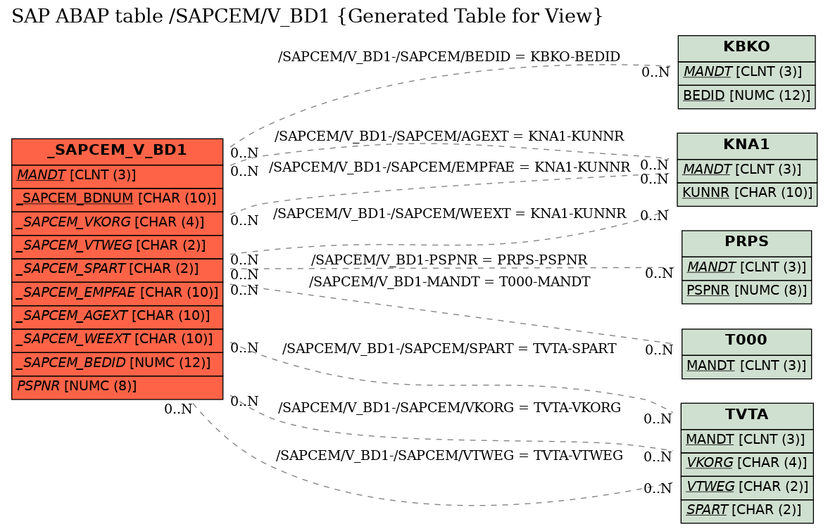 E-R Diagram for table /SAPCEM/V_BD1 (Generated Table for View)