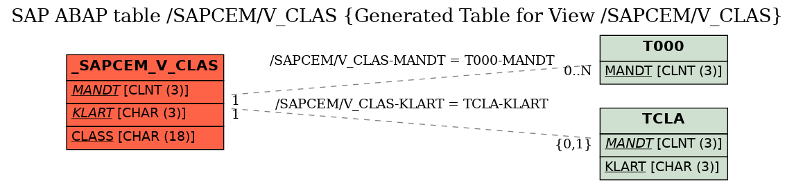 E-R Diagram for table /SAPCEM/V_CLAS (Generated Table for View /SAPCEM/V_CLAS)