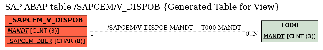 E-R Diagram for table /SAPCEM/V_DISPOB (Generated Table for View)