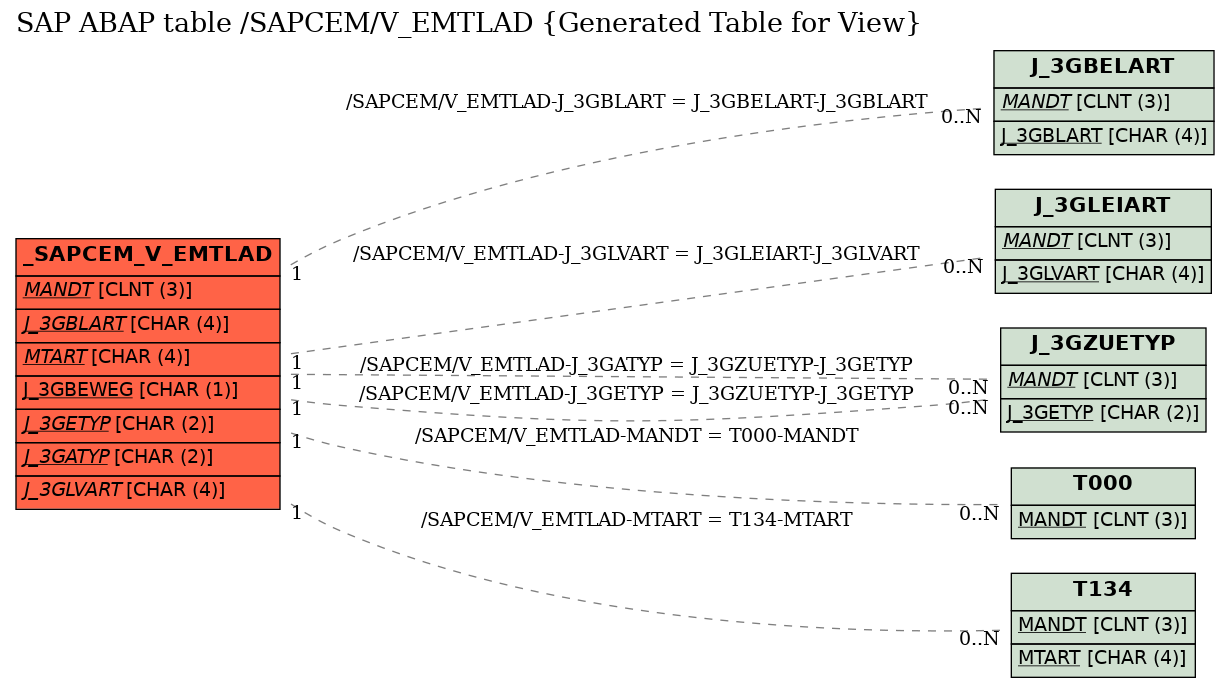 E-R Diagram for table /SAPCEM/V_EMTLAD (Generated Table for View)
