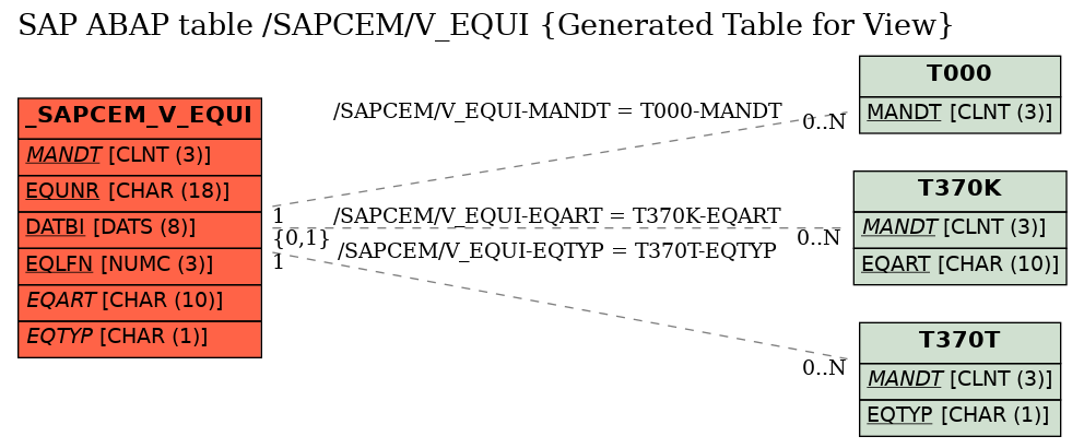 E-R Diagram for table /SAPCEM/V_EQUI (Generated Table for View)
