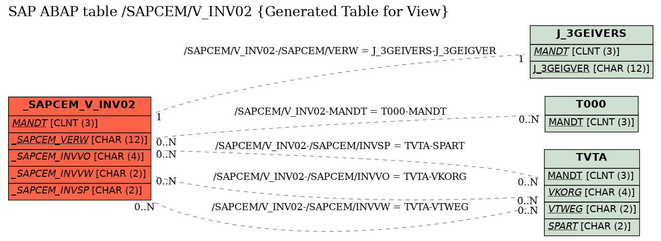 E-R Diagram for table /SAPCEM/V_INV02 (Generated Table for View)