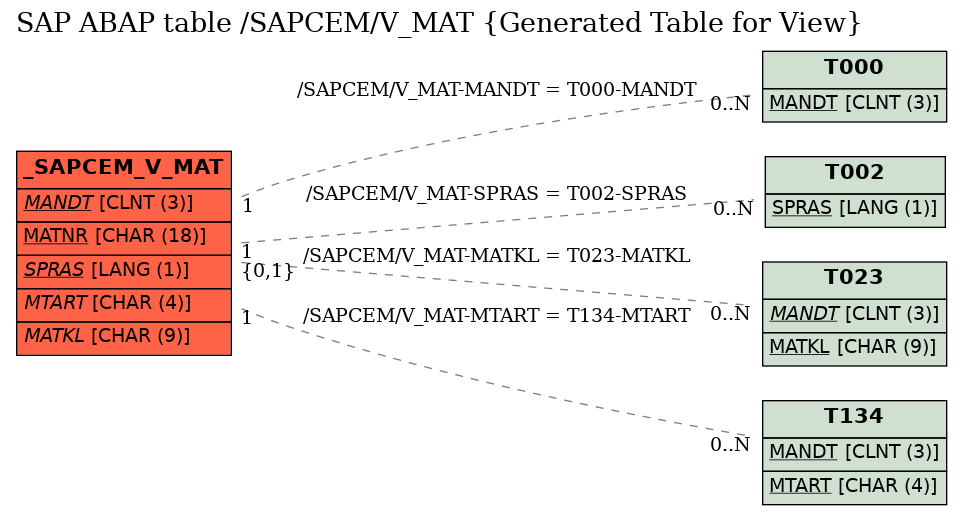 E-R Diagram for table /SAPCEM/V_MAT (Generated Table for View)