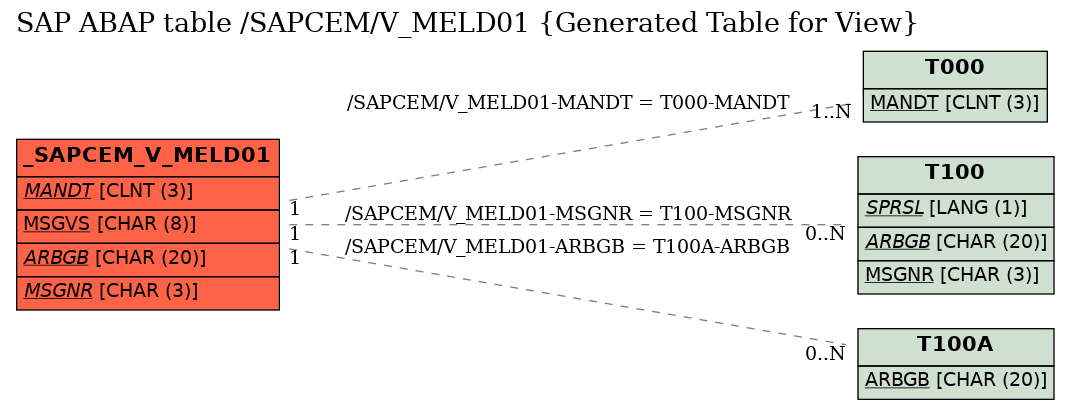 E-R Diagram for table /SAPCEM/V_MELD01 (Generated Table for View)