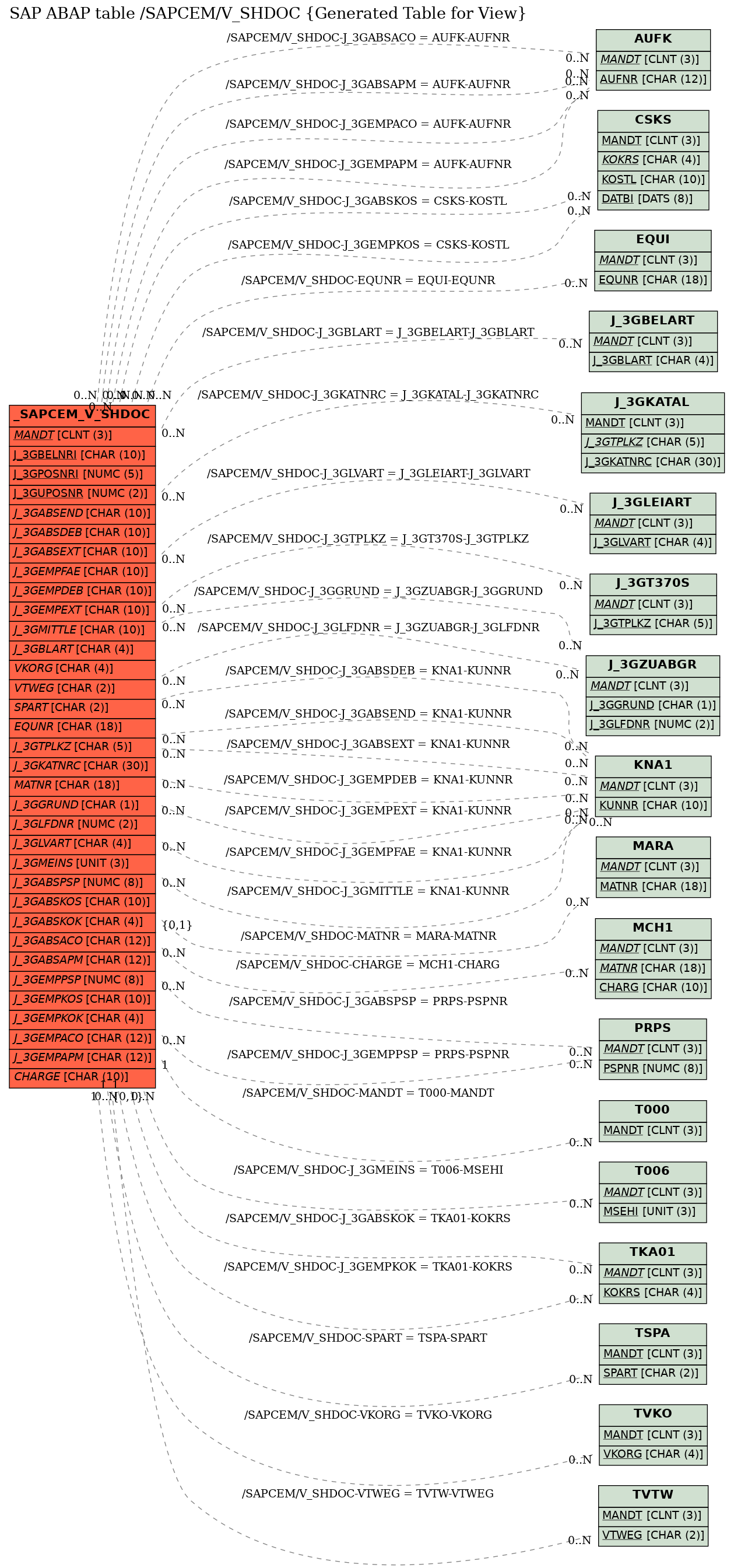 E-R Diagram for table /SAPCEM/V_SHDOC (Generated Table for View)