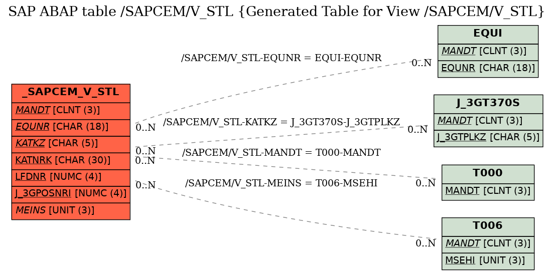 E-R Diagram for table /SAPCEM/V_STL (Generated Table for View /SAPCEM/V_STL)