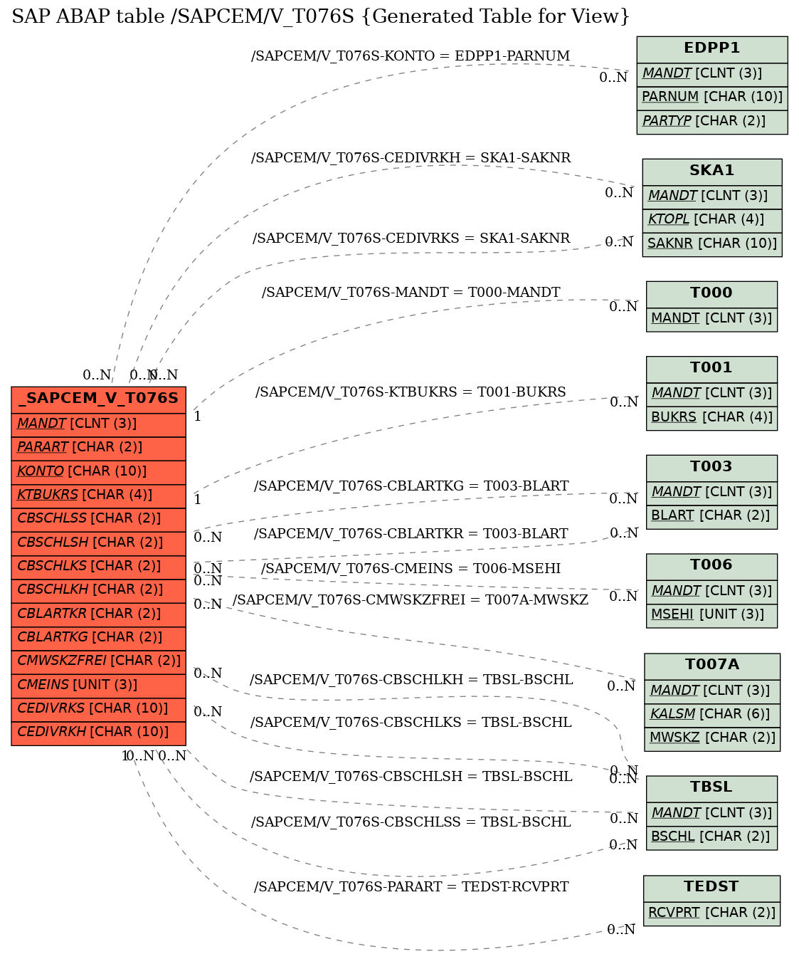 E-R Diagram for table /SAPCEM/V_T076S (Generated Table for View)