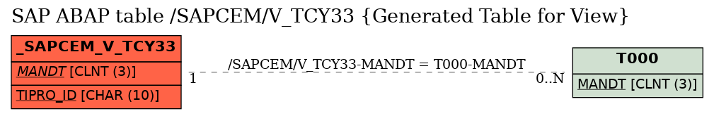 E-R Diagram for table /SAPCEM/V_TCY33 (Generated Table for View)