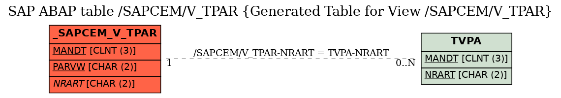 E-R Diagram for table /SAPCEM/V_TPAR (Generated Table for View /SAPCEM/V_TPAR)