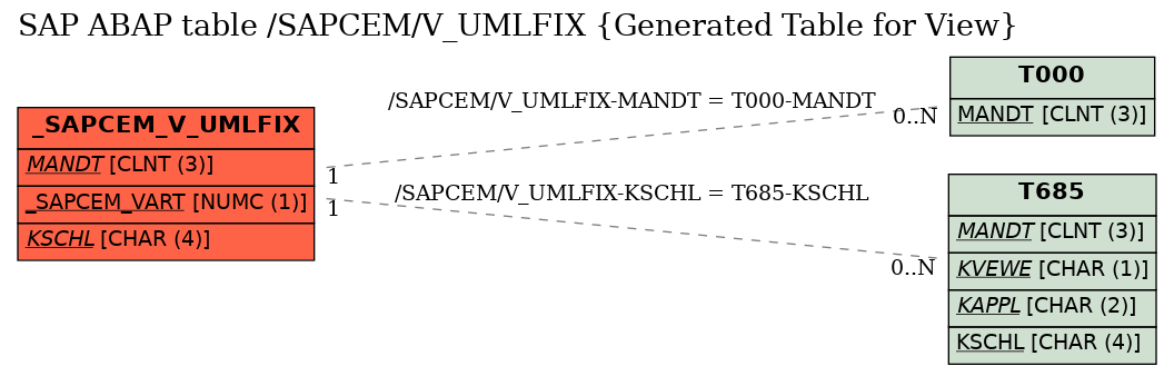 E-R Diagram for table /SAPCEM/V_UMLFIX (Generated Table for View)