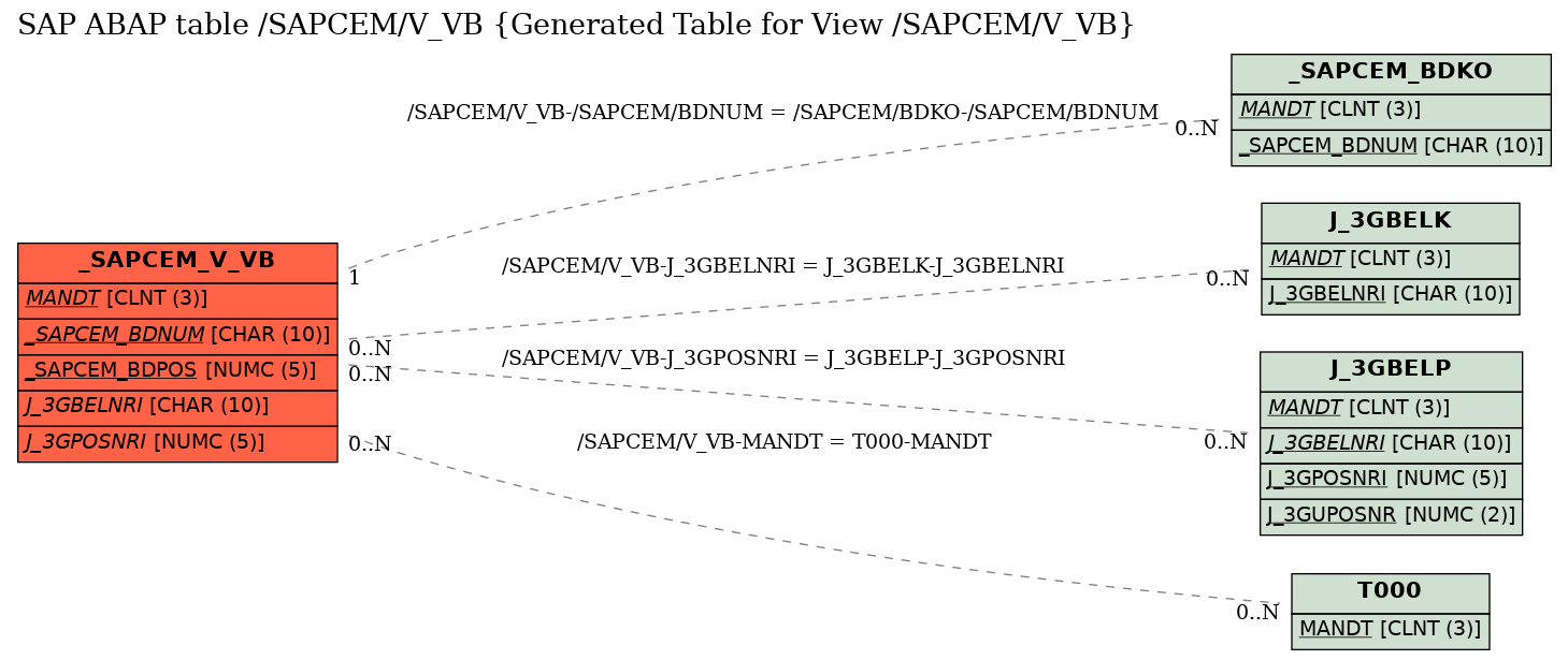 E-R Diagram for table /SAPCEM/V_VB (Generated Table for View /SAPCEM/V_VB)