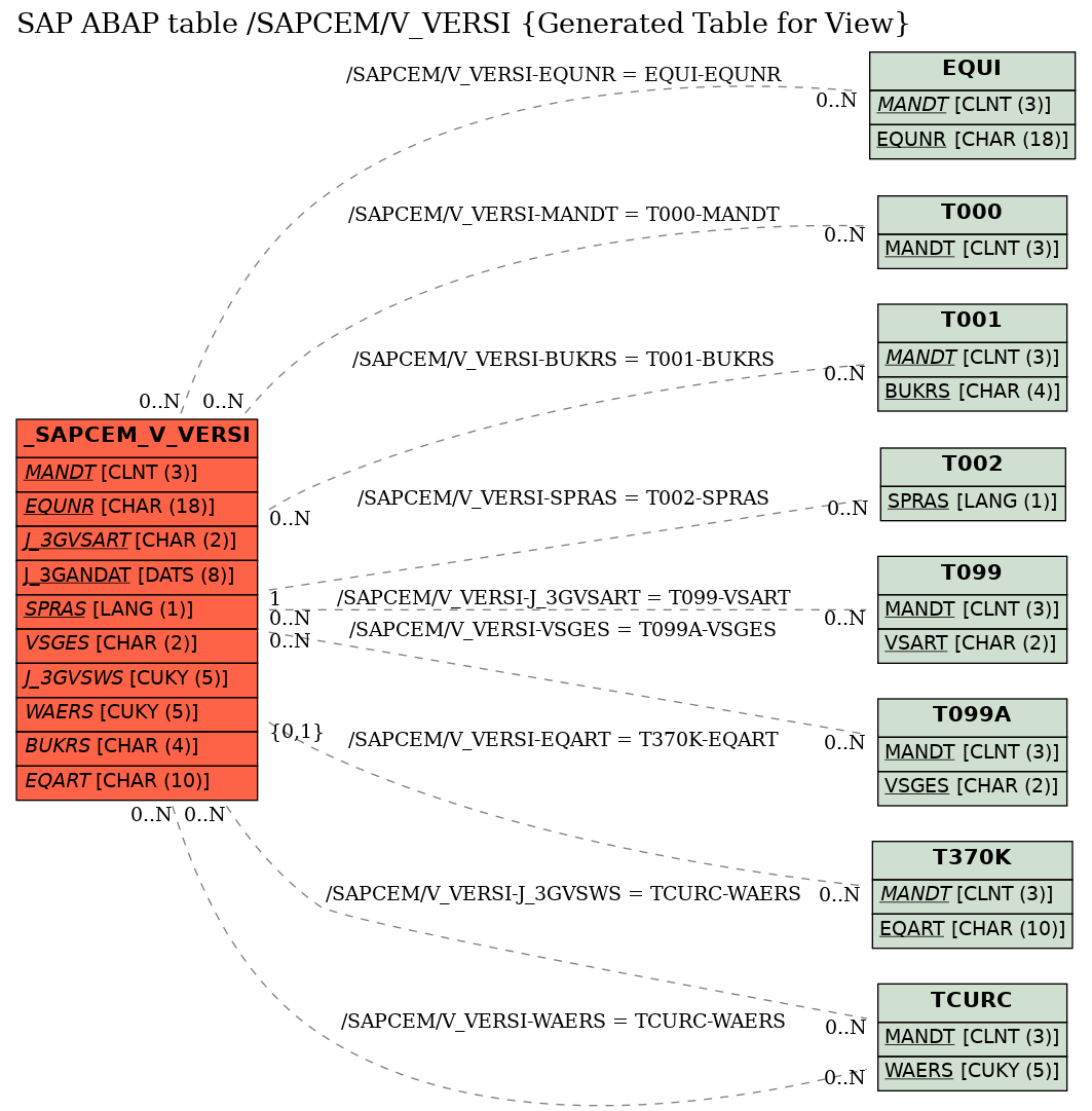 E-R Diagram for table /SAPCEM/V_VERSI (Generated Table for View)