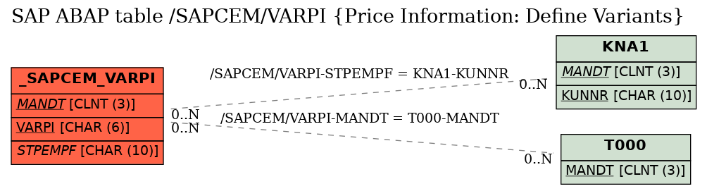 E-R Diagram for table /SAPCEM/VARPI (Price Information: Define Variants)