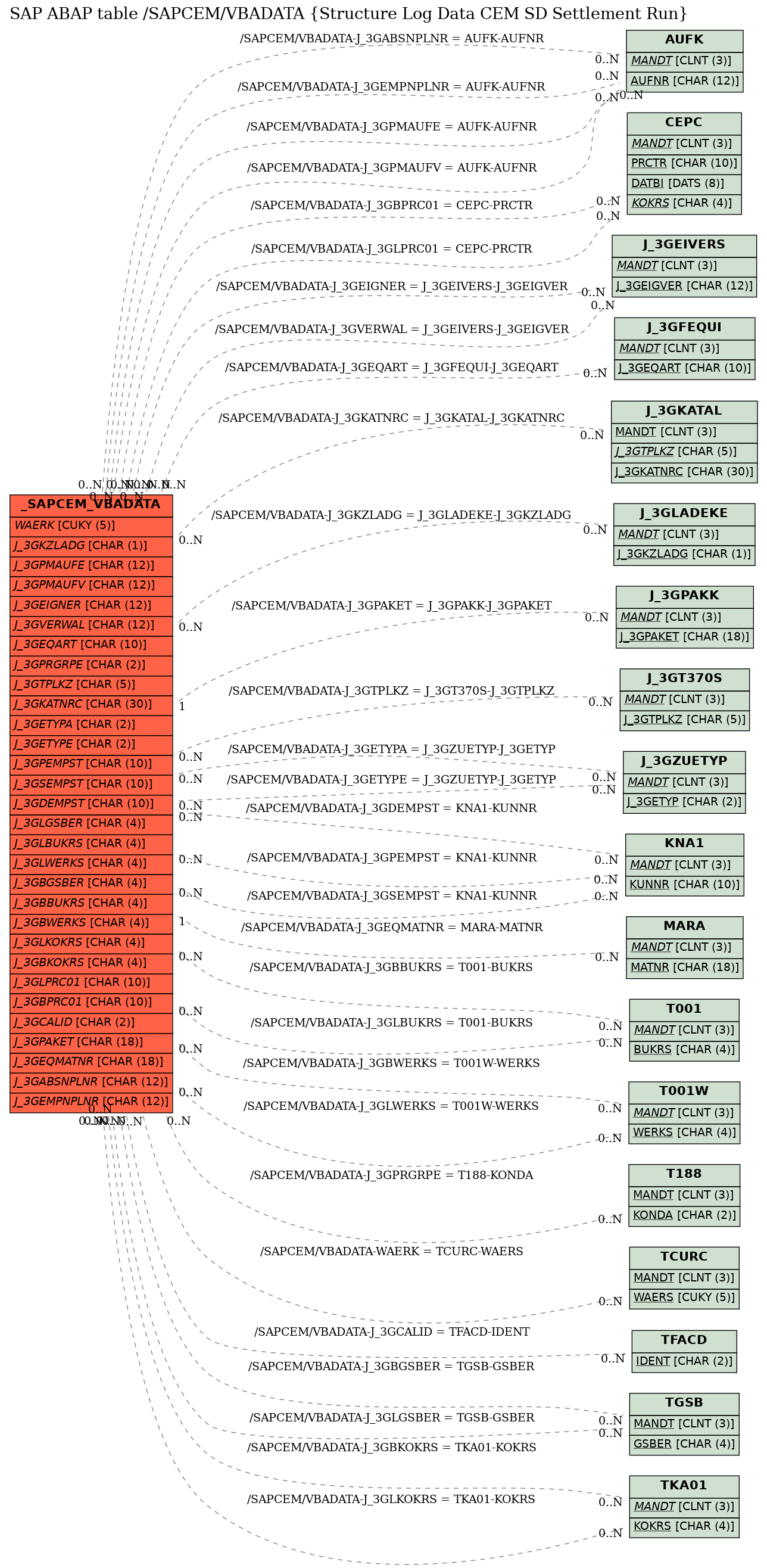 E-R Diagram for table /SAPCEM/VBADATA (Structure Log Data CEM SD Settlement Run)