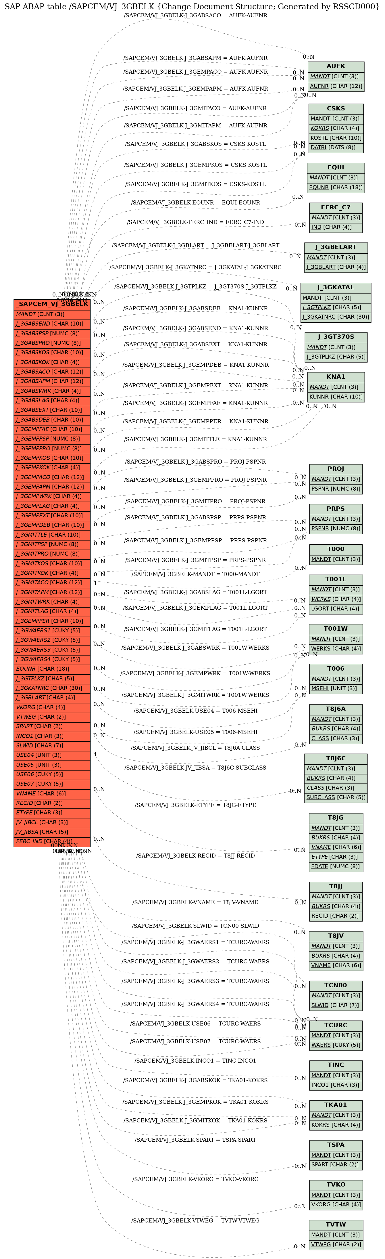 E-R Diagram for table /SAPCEM/VJ_3GBELK (Change Document Structure; Generated by RSSCD000)