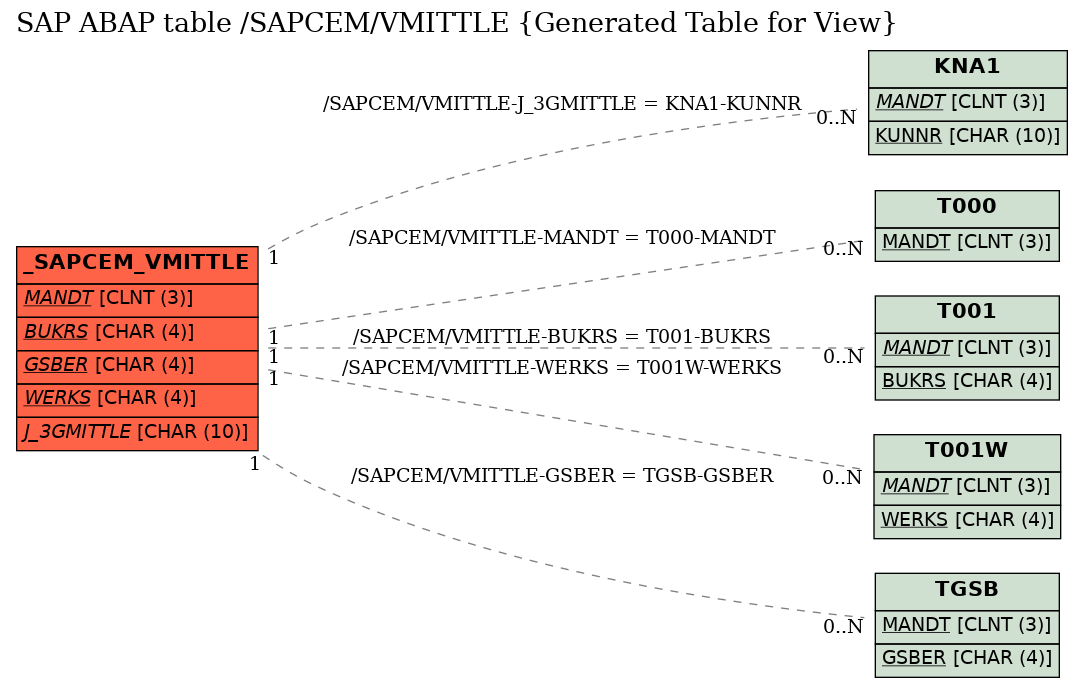 E-R Diagram for table /SAPCEM/VMITTLE (Generated Table for View)