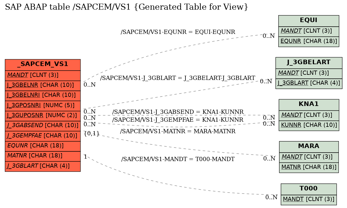 E-R Diagram for table /SAPCEM/VS1 (Generated Table for View)