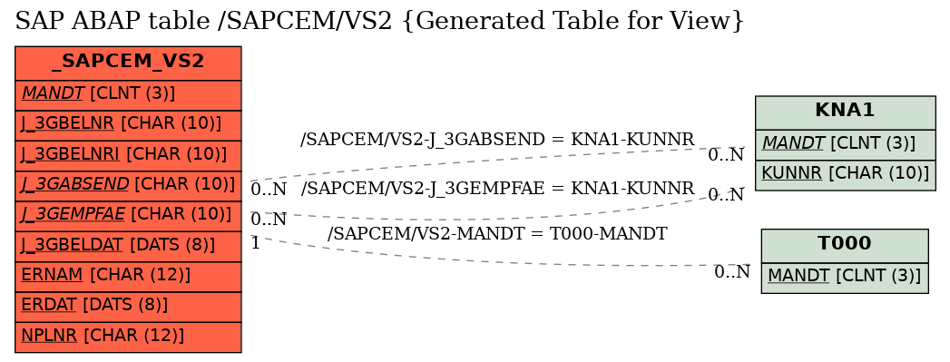 E-R Diagram for table /SAPCEM/VS2 (Generated Table for View)