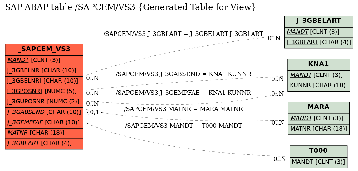 E-R Diagram for table /SAPCEM/VS3 (Generated Table for View)