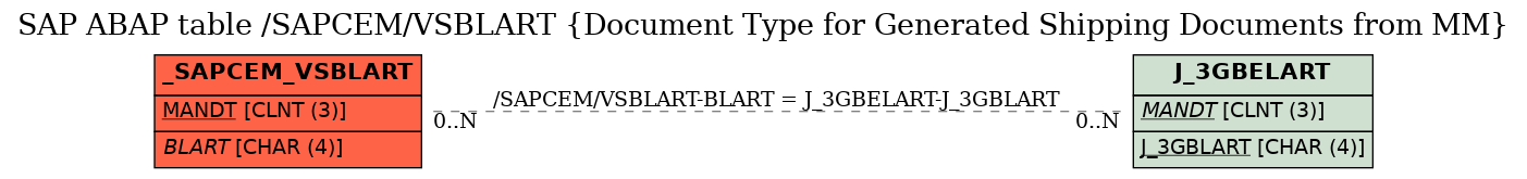 E-R Diagram for table /SAPCEM/VSBLART (Document Type for Generated Shipping Documents from MM)