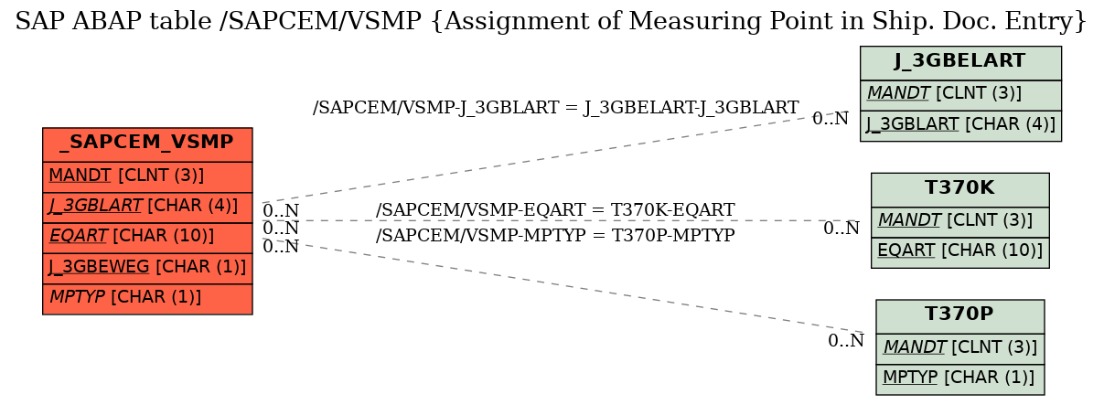 E-R Diagram for table /SAPCEM/VSMP (Assignment of Measuring Point in Ship. Doc. Entry)