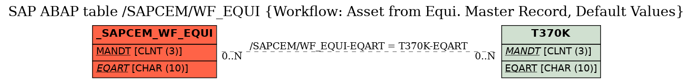 E-R Diagram for table /SAPCEM/WF_EQUI (Workflow: Asset from Equi. Master Record, Default Values)