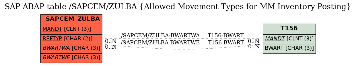 E-R Diagram for table /SAPCEM/ZULBA (Allowed Movement Types for MM Inventory Posting)