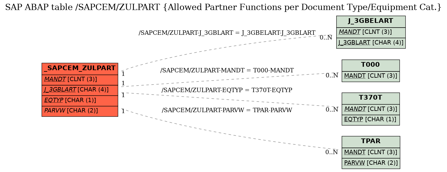 E-R Diagram for table /SAPCEM/ZULPART (Allowed Partner Functions per Document Type/Equipment Cat.)