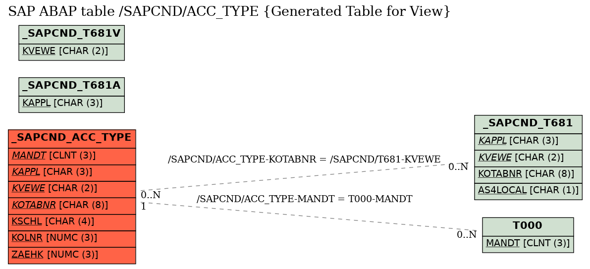 E-R Diagram for table /SAPCND/ACC_TYPE (Generated Table for View)