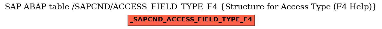 E-R Diagram for table /SAPCND/ACCESS_FIELD_TYPE_F4 (Structure for Access Type (F4 Help))