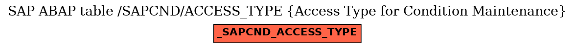 E-R Diagram for table /SAPCND/ACCESS_TYPE (Access Type for Condition Maintenance)