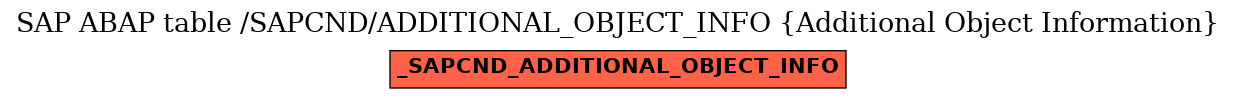 E-R Diagram for table /SAPCND/ADDITIONAL_OBJECT_INFO (Additional Object Information)