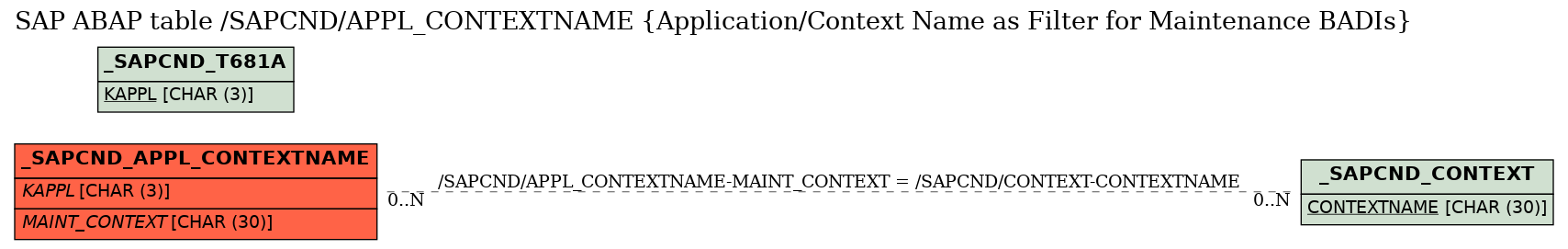 E-R Diagram for table /SAPCND/APPL_CONTEXTNAME (Application/Context Name as Filter for Maintenance BADIs)