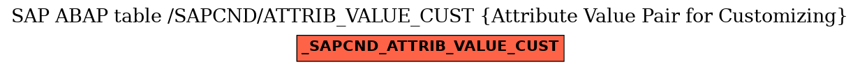 E-R Diagram for table /SAPCND/ATTRIB_VALUE_CUST (Attribute Value Pair for Customizing)