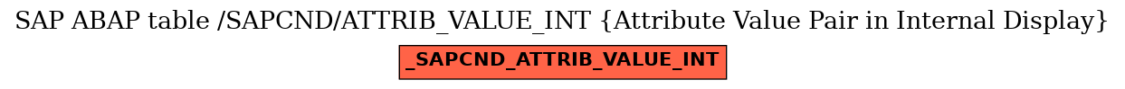 E-R Diagram for table /SAPCND/ATTRIB_VALUE_INT (Attribute Value Pair in Internal Display)