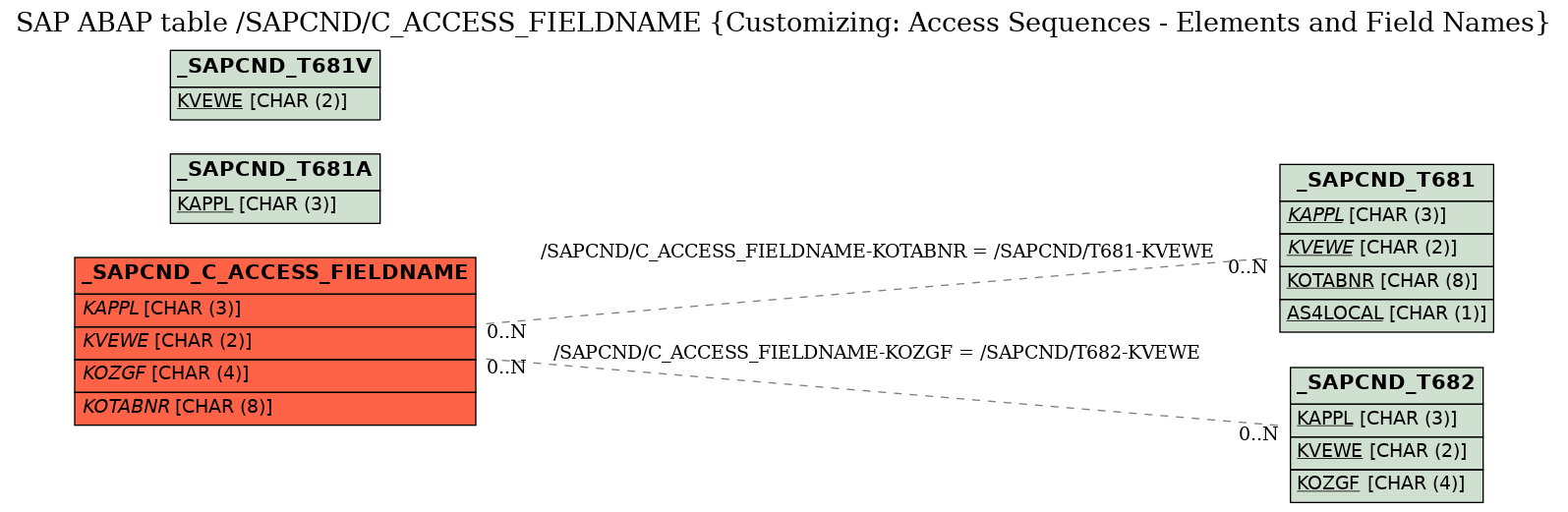 E-R Diagram for table /SAPCND/C_ACCESS_FIELDNAME (Customizing: Access Sequences - Elements and Field Names)