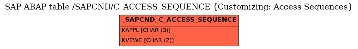 E-R Diagram for table /SAPCND/C_ACCESS_SEQUENCE (Customizing: Access Sequences)