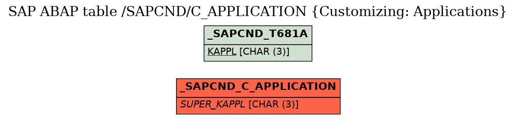 E-R Diagram for table /SAPCND/C_APPLICATION (Customizing: Applications)
