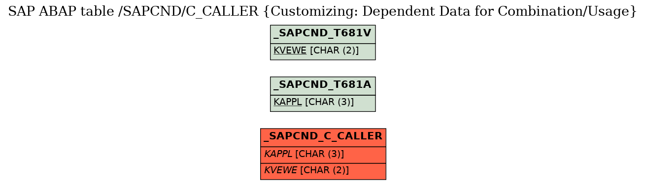 E-R Diagram for table /SAPCND/C_CALLER (Customizing: Dependent Data for Combination/Usage)