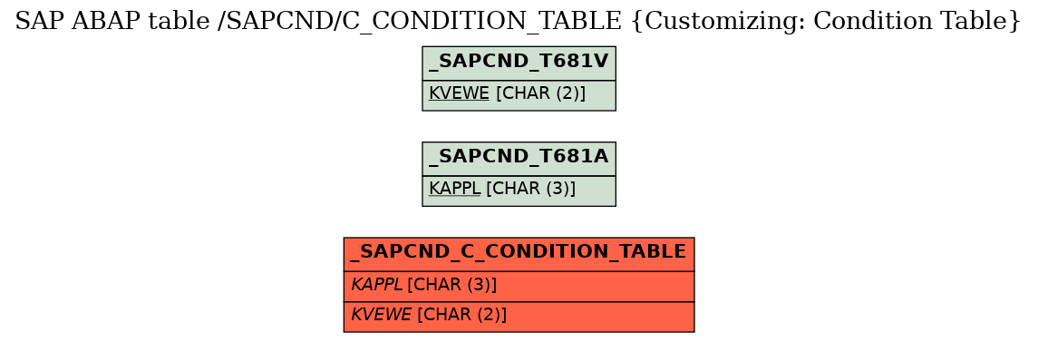 E-R Diagram for table /SAPCND/C_CONDITION_TABLE (Customizing: Condition Table)