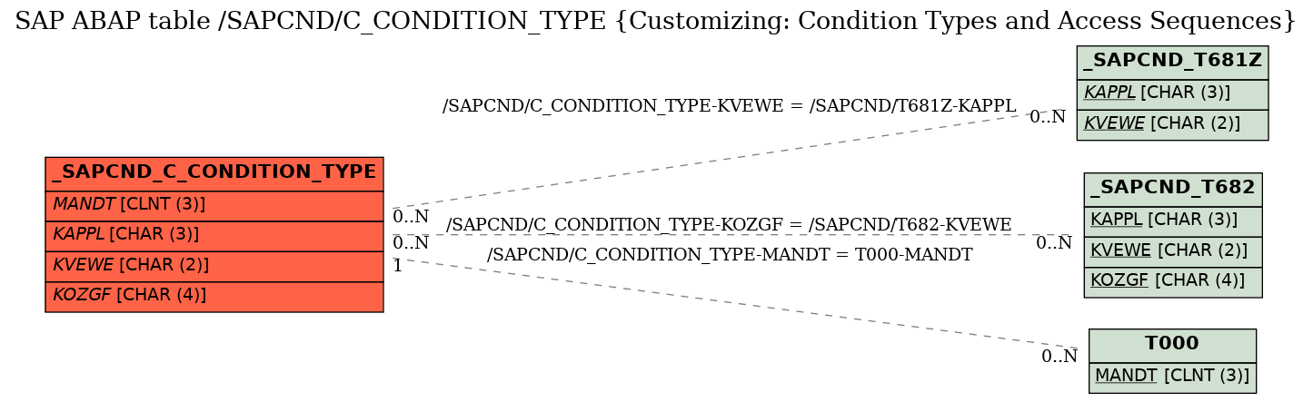 E-R Diagram for table /SAPCND/C_CONDITION_TYPE (Customizing: Condition Types and Access Sequences)