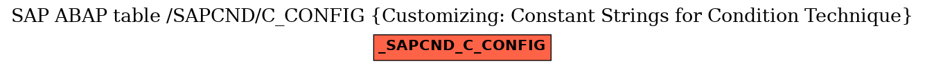 E-R Diagram for table /SAPCND/C_CONFIG (Customizing: Constant Strings for Condition Technique)