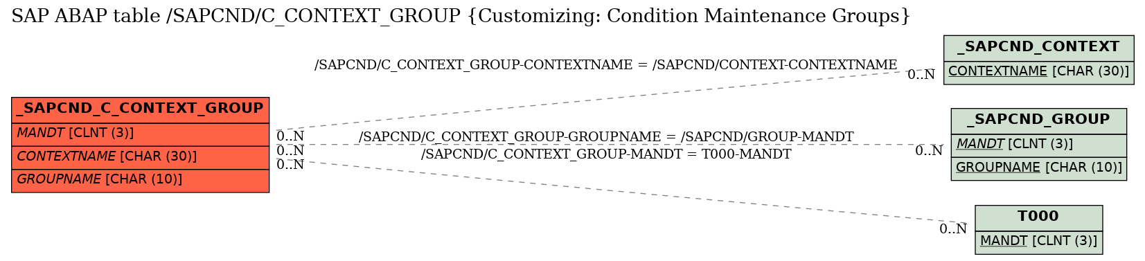 E-R Diagram for table /SAPCND/C_CONTEXT_GROUP (Customizing: Condition Maintenance Groups)