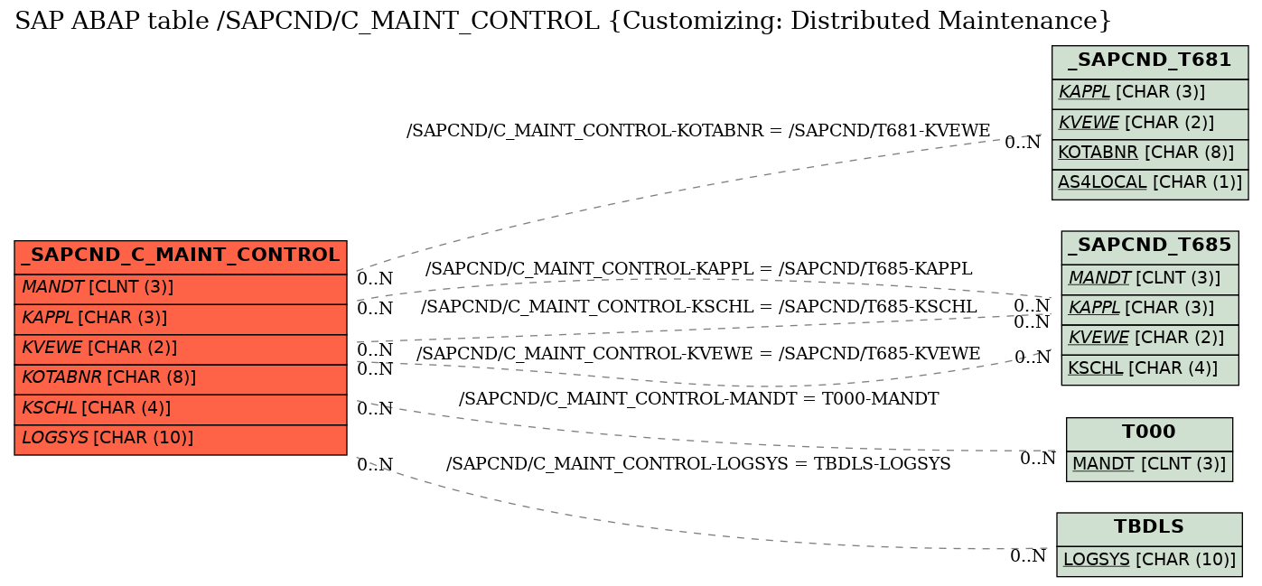 E-R Diagram for table /SAPCND/C_MAINT_CONTROL (Customizing: Distributed Maintenance)