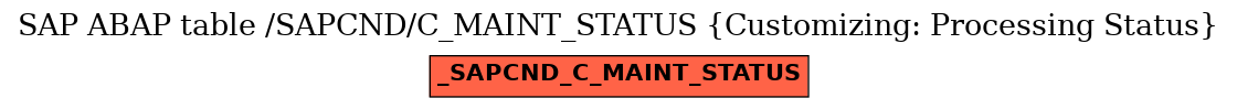 E-R Diagram for table /SAPCND/C_MAINT_STATUS (Customizing: Processing Status)