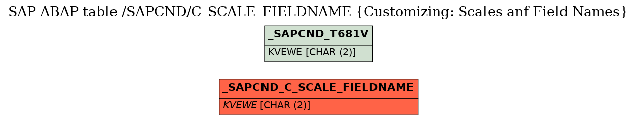 E-R Diagram for table /SAPCND/C_SCALE_FIELDNAME (Customizing: Scales anf Field Names)