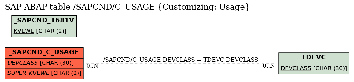 E-R Diagram for table /SAPCND/C_USAGE (Customizing: Usage)